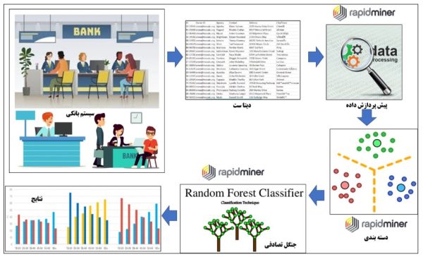 سیستم توصیه گری جهت اعتبارسنجی رفتار کارکنان بانکی در ارائه تسهیلات به مشتریان با استفاده از الگوریتم جنگل تصادفی